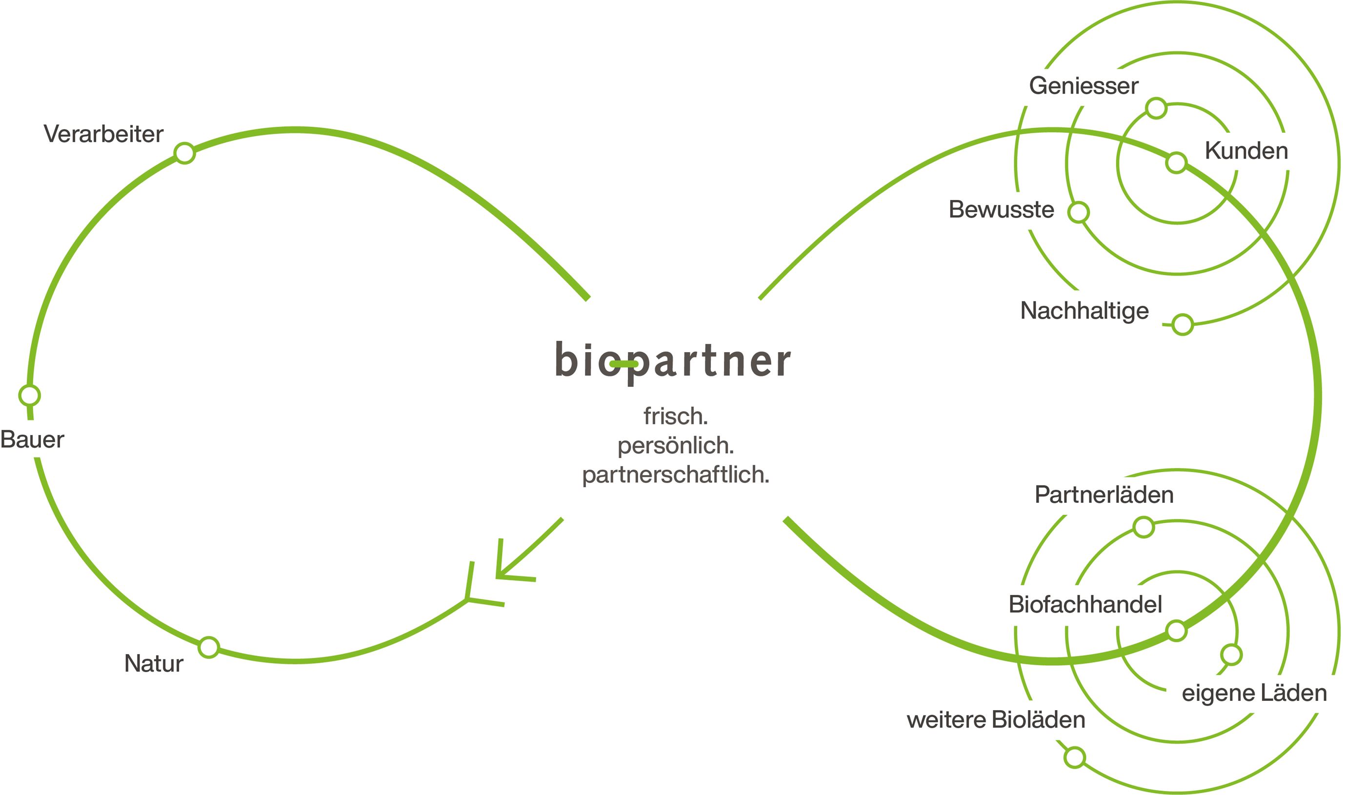 Bio Partner Ladenwebseiten 210622